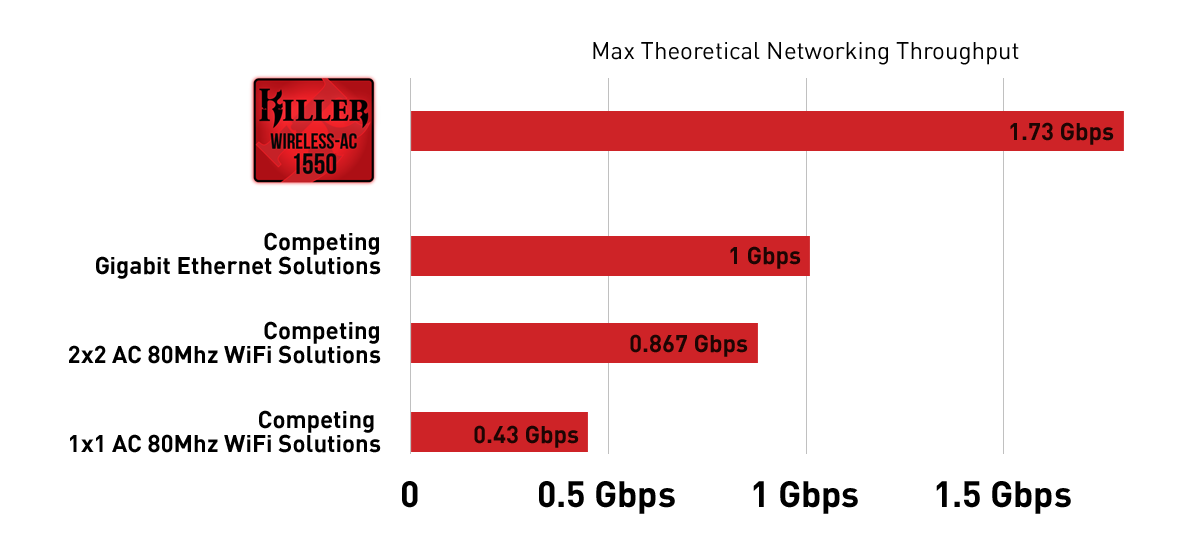 Killer wireless. Killer 2500 Gigabit Ethernet Controller. Intel(r) Wireless-AC 9560 160mhz. Reference bandwidth для 1gbps.