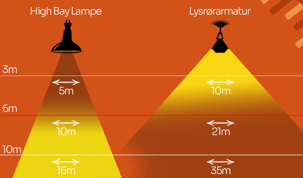high bay lamper med led lys er best egnet til rom der det er høyt under taket